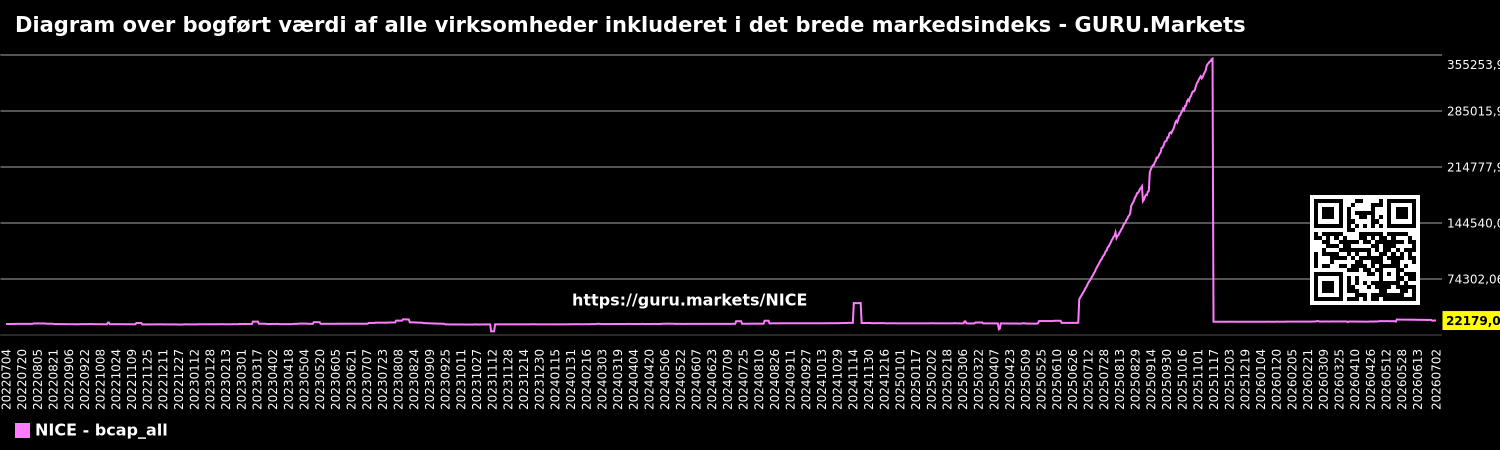Diagram over bogført værdi af alle virksomheder inkluderet i det brede markedsindeks - GURU.Markets